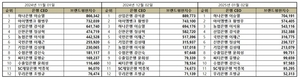 1월 은행 CEO 빅데이터 분석 결과 1위 이승열 하나은행장