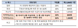 ‘K-패스’ 혜택 확대···다자녀 가구 유형 신설