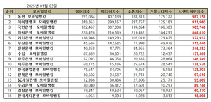 농협은행 모바일뱅킹, 모바일뱅킹 브랜드평판 1위