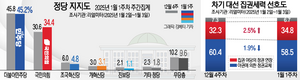 [에너지경제신문 여론조사] ‘정권 교체’ 58.5% vs ‘정권 연장’ 34.8%…민주↓·국힘↑