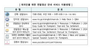 “60만 외국인 근로자, 2월말까지 연말정산”...국세청 발표