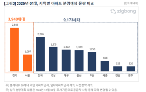 “이달 전국서 1만3113가구 분양···‘방배동 래미안원페를라’ 등 출격”