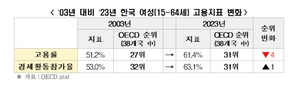 “韓 여성 고용률 61.4%, OECD 38개국 중 31위 하위권”