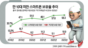 포켓몬 ·포차코·무너의 혈투…통신 3사 새해 키즈폰 대전