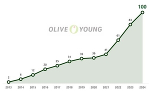 CJ올리브영 ‘잭팟’...연매출 ‘100억 클럽’ 브랜드 사상 첫 100개