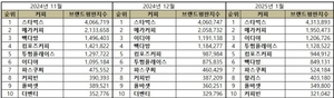 빽다방, 커피점 브랜드평판 3→4→6위 연속하락