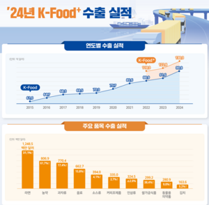 라면·냉동김밥 ‘효자 상품’...작년 K농식품 수출액 역대 최고