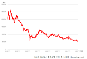 [에너지X액트] “롯데쇼핑, ‘토지재평가’로 위기 모면?...비전을 내라”