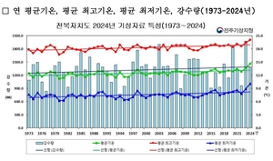 전북도 지난해 가장 더웠다...연평균 14.6도 ‘역대 1위’