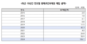 한은, 비상계엄 후 RP 47.6조 매입…코로나 당시 연간 총액보다 많아