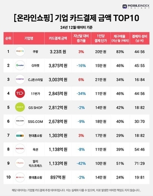 ‘연말 특수’는 옛말...알리·11번가 등 온라인 쇼핑 결제액 급감