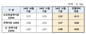 주담대 변동금리 또 떨어진다…신규 코픽스 3개월 연속 하락