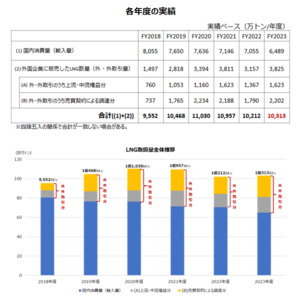 일본, LNG 취급량 5년 연속 1억톤 넘어