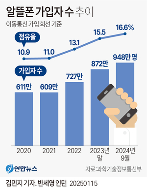 1만원대 20GB 요금제 나오나… 정부, 알뜰폰 경쟁력 강화 발표