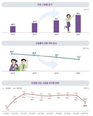 여성고용 상승세...‘경단녀’ 줄고, 평균 월급여 올랐다