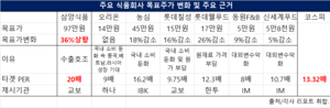 해외 입맛 사로잡은 삼양식품 ‘나홀로 잘나가’… 식품업계 주가 ‘양극화’