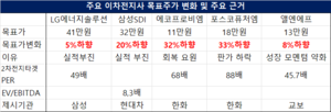 이차전지 겨울이 길어진다...갑갑한 실적에 목표가 줄하향