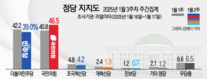 [에너지경제신문 여론조사] ‘정권 연장’ 48.6% vs ‘정권 교체’ 46.2%…탄핵 정국 이후 첫 역전