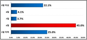 기업 75%, 설 연휴 6일 이상 휴무...경기는 코로나 이후 최악