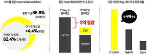 TBWA코리아, 국내 최초 자체 CTV 바잉 시스템 개발로 광고 혁신 선도