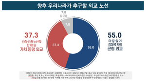 [에너지경제신문 여론조사] 트럼프 2.0 시대…국민 55% 강대국 사이 ‘균형 외교’ 지지