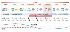 전북 설 연휴 강추위에 눈까지 ‘펑펑’