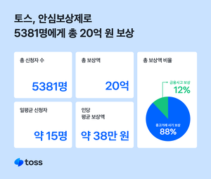 토스, 안심보상제로 작년 총 5300건·20억 피해 구제