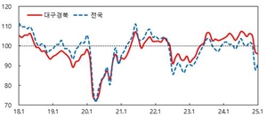 대구·경북 1월 소비자심리지수 소폭 하락