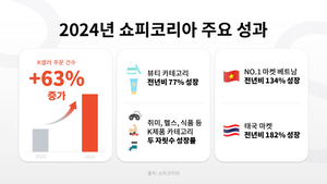 K뷰티, 작년 동남아시아 시장서 주문 건수 77% 증가...‘쇼피’ 분석