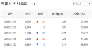 배출권시장 금융기관 참여 본격화…가격 올라갈까?