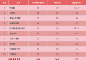 中企 수출, 정치 리스크 뚫고 3년만에 반등