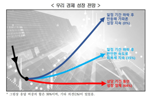 韓 경제학자 전망 올 성장률 1.6%…정부 예측보다 낮아