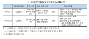 정치 불안에 환율 1500원 되면…“경제성장률 1.3%로 후퇴”