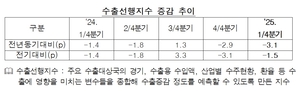 수출입은행 “1분기 수출 전년 동기比 2~3％ 증가 전망”