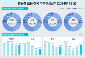 악성 미분양 10년來 최대치…1년간 주택공급은 ‘개선’