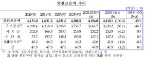 환율 방어에...1월 외환보유액 4년 7개월 만에 최소