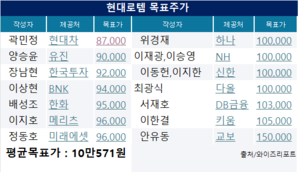 현대로템, 디펜스 부문 실적 폭발...14개 증권사 목표가 일제히 ‘상향’