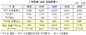 가스公 “LNG 직수입 늘면 수급불안 높아져…비축의무 부여 필요”