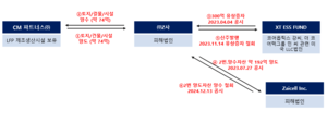 [김선기 KIB대표의 무자본 M&A①] 약속 어음을 활용한 Z사 무자본M&A