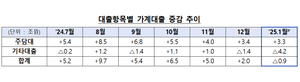 금융권 가계대출 9000억원 줄어...작년 3월 이후 첫 감소