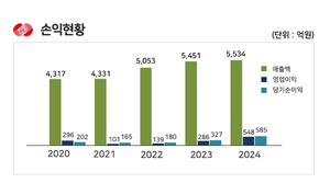 한전기술, 원전·신재생 사업 성과로 성장세 지속