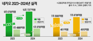 ‘딥시크 충격’에 AI 고도화…전략 닮아가는 네카오