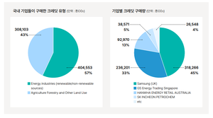 삼성·SK도 썼는데…자발적 탄소크레딧, 그린워싱 논란 많아