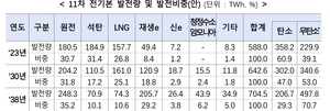 11차 전기본 국회 통과…신규 원전 2기·SMR 1기 확정, 재생에너지 확대