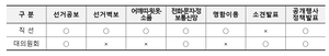 새마을금고이사장 선거 서울 192개 금고, 총 250명 후보자 등록