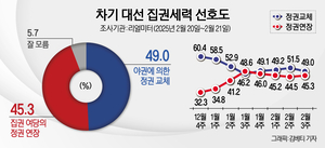 [에너지경제신문 여론조사]尹 탄핵 찬성 52.0%-반대 45.1%