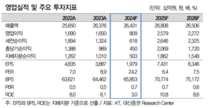 “경쟁사 대비 돋보이는 성장·주주환원”…몸값 올라가는 KT