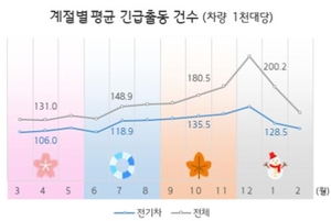 현대해상 “전기차 긴급출동, 夏 타이어 펑크· 冬 긴급 견인”