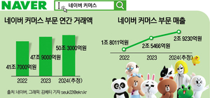 커머스에 AI로 초개인화 입힌다…네이버, 쿠팡과 정면승부