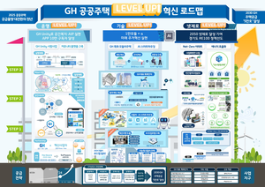 GH, 3기 신도시 ‘공공주택 Level Up 혁신 로드맵’ 발표...3대 전략 제시